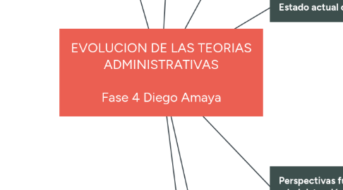 Mind Map: EVOLUCION DE LAS TEORIAS ADMINISTRATIVAS Fase 4 Diego Amaya
