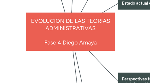 Mind Map: EVOLUCION DE LAS TEORIAS ADMINISTRATIVAS  Fase 4 Diego Amaya