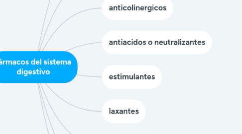 Mind Map: fármacos del sistema digestivo