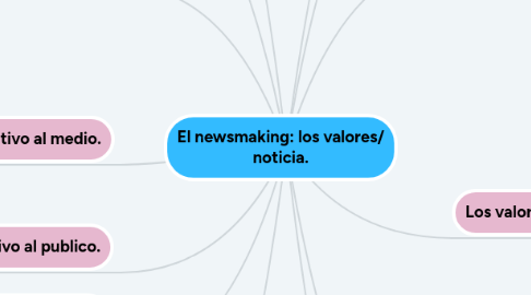 Mind Map: El newsmaking: los valores/ noticia.