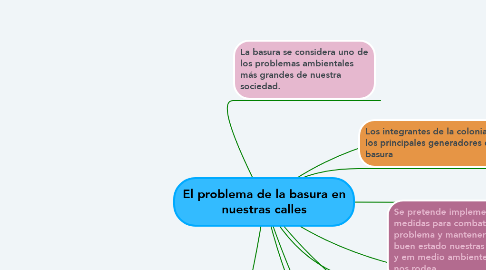 Mind Map: El problema de la basura en nuestras calles