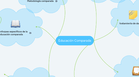 Mind Map: Educación Comparada