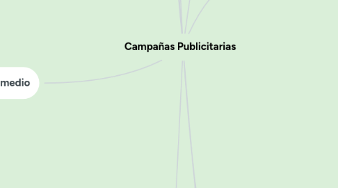 Mind Map: Campañas Publicitarias