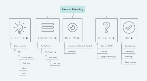 Mind Map: Lesson Planning