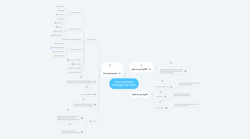 Mind Map: Posicionamiento Estratégico de PyMEs