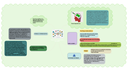 Mind Map: Teoría de la comunicación de masas