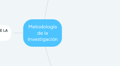 Mind Map: Metodología de la Investigación