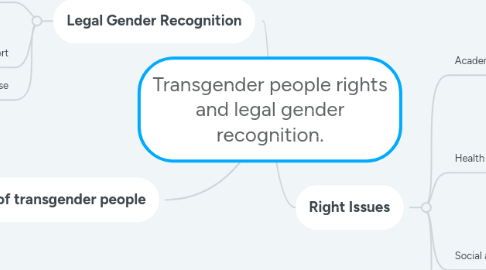 Mind Map: Transgender people rights and legal gender recognition.