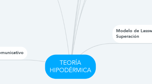 Mind Map: TEORÍA HIPODÉRMICA