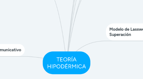 Mind Map: TEORÍA HIPODÉRMICA