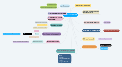 Mind Map: TEORÍA HIPODÉRMICA