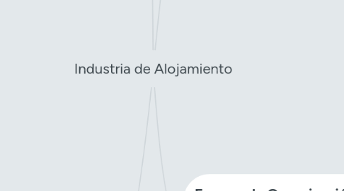 Mind Map: Industria de Alojamiento