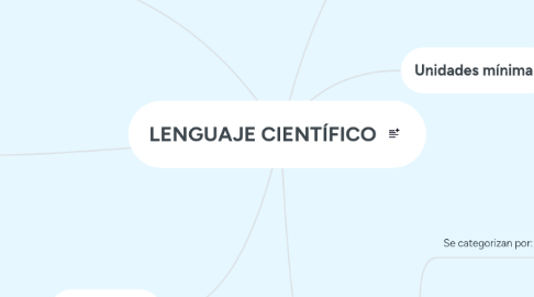 Mind Map: LENGUAJE CIENTÍFICO