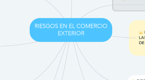 Mind Map: RIESGOS EN EL COMERCIO EXTERIOR