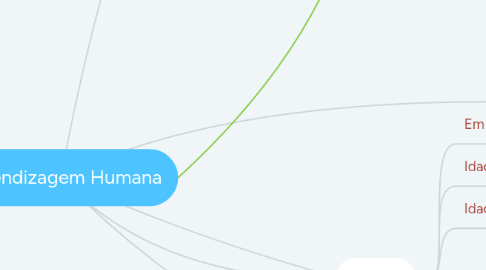 Mind Map: Aprendizagem Humana