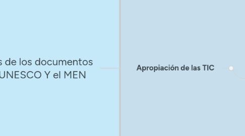 Mind Map: Análisis de los documentos de la UNESCO Y el MEN