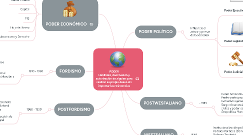 Mind Map: PODER Habilidad, dominación y autorización de alguien para realizar su propio deseo sin importar las resistencias