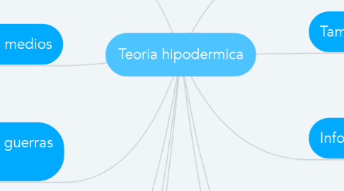 Mind Map: Teoria hipodermica