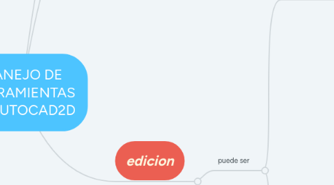 Mind Map: MANEJO DE HERRAMIENTAS DE AUTOCAD2D