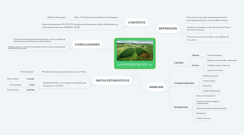 Mind Map: LA DEFORESTACIÓN