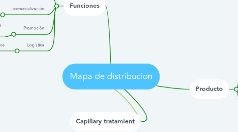 Mind Map: Mapa de distribucion
