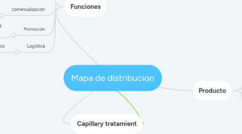 Mind Map: Mapa de distribucion