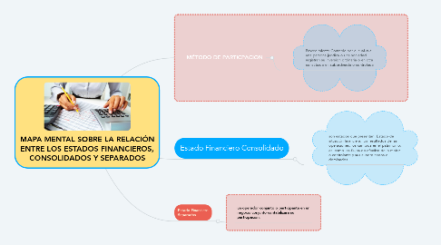 Mind Map: MAPA MENTAL SOBRE LA RELACIÓN ENTRE LOS ESTADOS FINANCIEROS, CONSOLIDADOS Y SEPARADOS