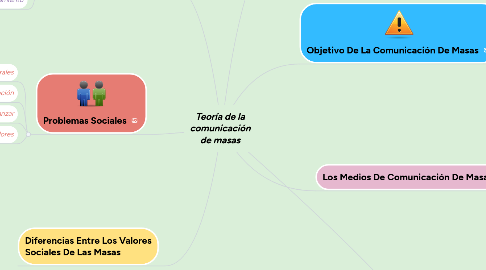 Mind Map: Teoría de la comunicación de masas