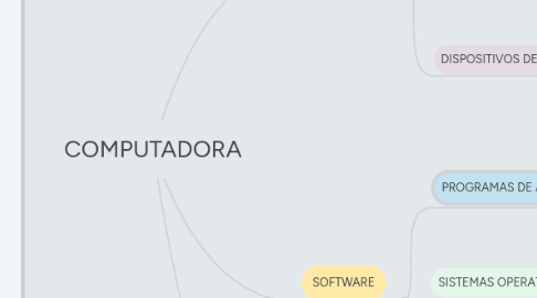 Mind Map: COMPUTADORA