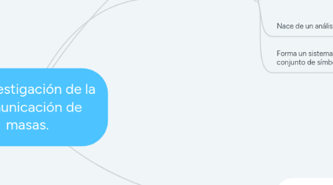 Mind Map: La investigación de la comunicación de masas.