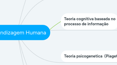 Mind Map: Aprendizagem Humana