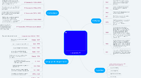 Mind Map: Evolución