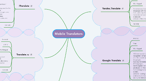 Mind Map: Mobile Translators