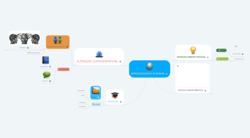 Mind Map: APRENDIZAGEM HUMANA