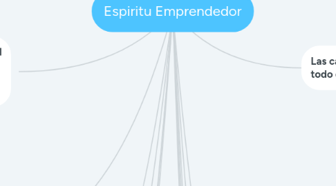 Mind Map: Espiritu Emprendedor