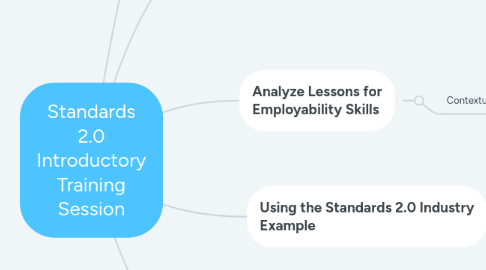 Mind Map: Standards 2.0 Introductory Training Session