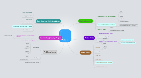 Mind Map: Water