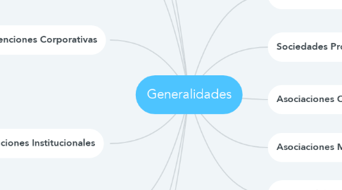 Mind Map: Generalidades