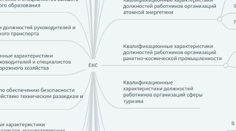 Mind Map: ЕКС