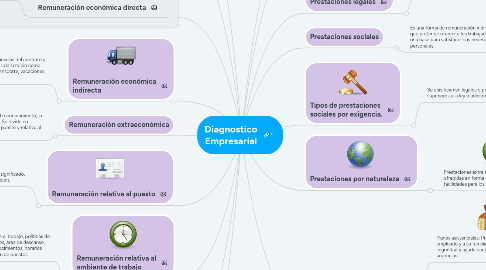 Mind Map: Diagnostico Empresarial