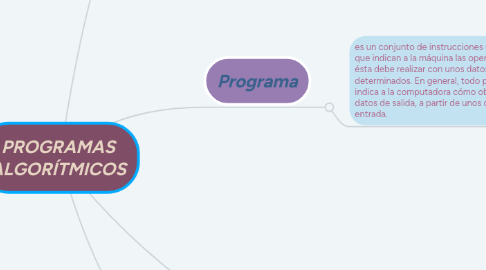 Mind Map: PROGRAMAS ALGORÍTMICOS