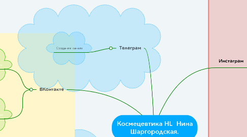 Mind Map: Космецевтика HL  Нина Шаргородская.