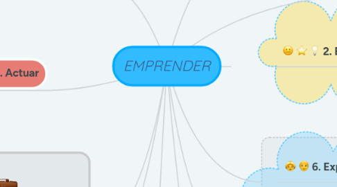 Mind Map: EMPRENDER