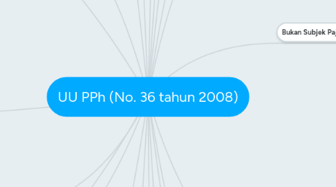 Mind Map: UU PPh (No. 36 tahun 2008)