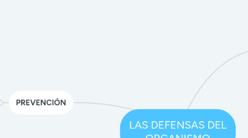 Mind Map: LAS DEFENSAS DEL ORGANISMO