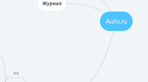 Mind Map: Auto.ru