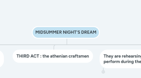 Mind Map: MIDSUMMER NIGHT'S DREAM