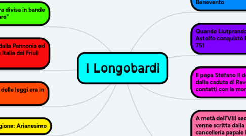 Mind Map: I Longobardi