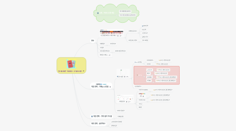 Mind Map: Oneday Sales channel