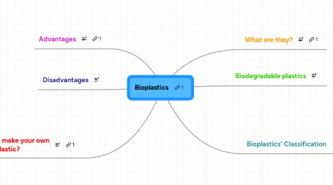 Mind Map: Bioplastics